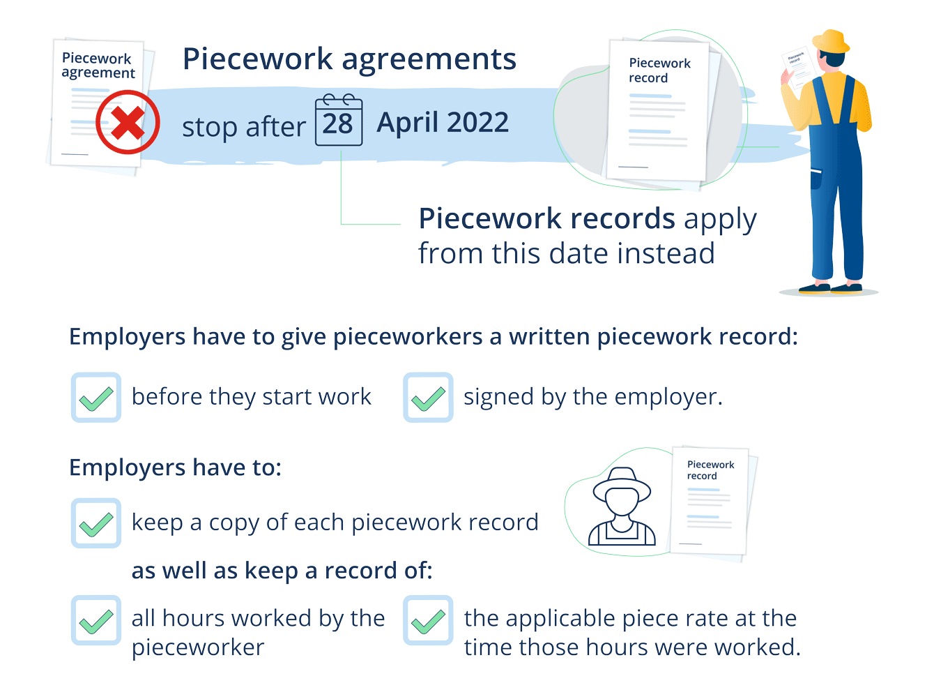 Image showing that piecework agreements stop applying from the first pay period that starts on or after 28 April 2022. Only piecework records will apply from this date. Employers should familiarise themselves with the requirements for each piecework record, such as the employer needing to sign each one.